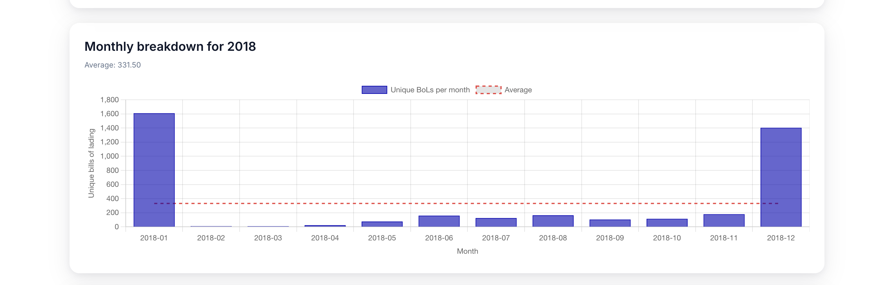 Monthly US import analysis graph